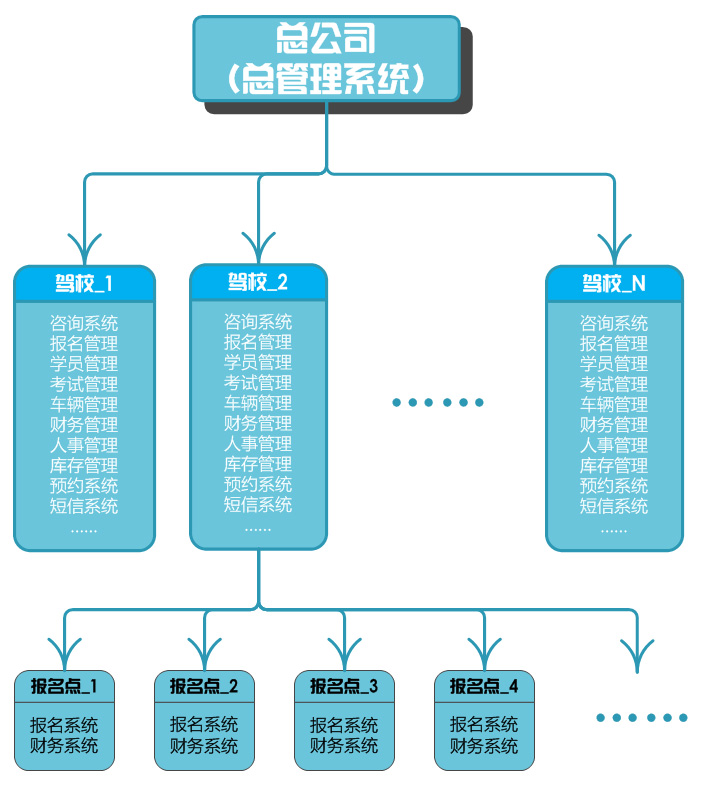 总校分校管理解决方案(图1)